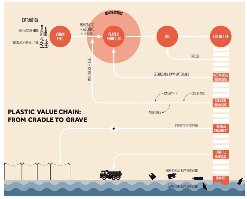 Plastic Value Chain